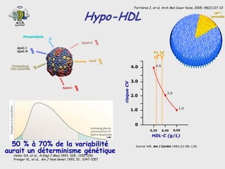 Ferrières J, et al. Arch Mal Coeur Vaiss. 2005; 98(2):127-32


                                                 Hypo-HDL
                                                                                                                                10ème
                                                                                                                              percentile




         Phospholipide
                                                ApoA-II
                                                ApoA-
     ApoC-I
     ApoC-
     ApoC-II
     ApoC-                                                                              0.3 0.4


                                                    ApoE
  Cholestérol
  Cholesté                                                                4.0            4.0
 Non-esterifié
 Non-esterifié



                                                                          3.0




                                                              risque CV
                                   ApoA-I
                                   ApoA-
                                                                                                  2.0
                                                                          2.0


                                                                                                           1.0
                                                                          1.0


                                                                           0
                                                                                     0,25      0,45     0,65

                                                                                      HDL-C (g/L)

  50 % à 70% de la variabilité                                              Kannel WB. Am J Cardiol 1983;52:9B–12B.
aurait un déterminisme génétique
   Heller DA. et al., N Engl J Med, 1993, 328 ; 1150-1156
   Prenger VL. et al., Am J Hum Genet, 1992, 51 ; 1047-1057
 