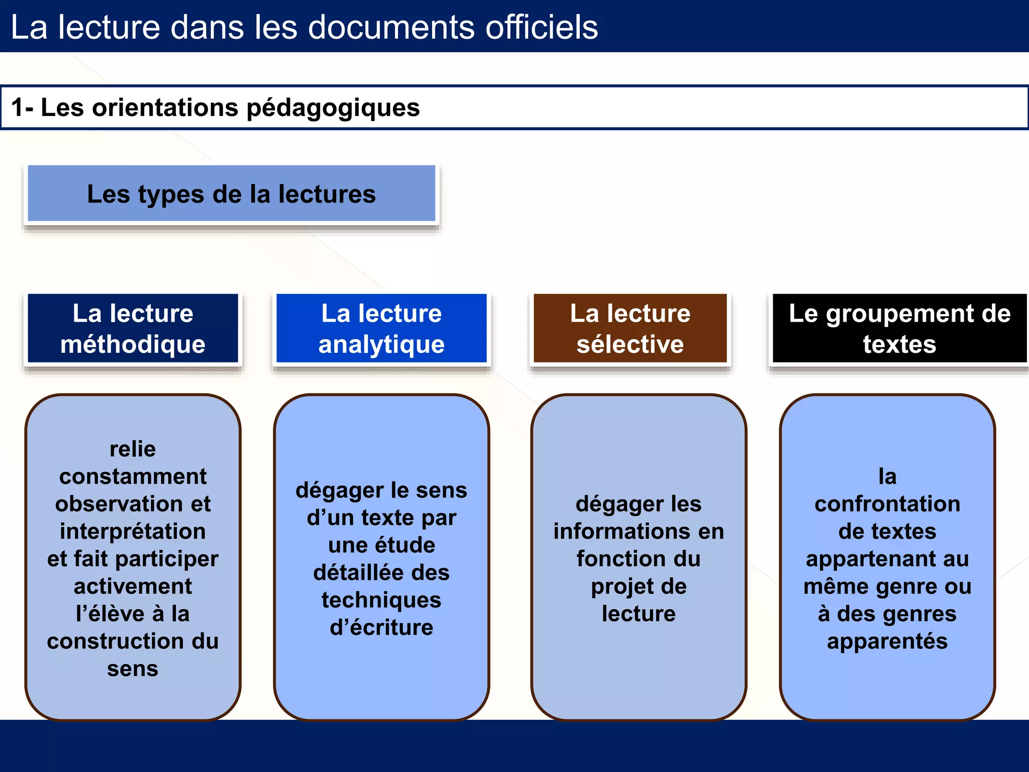 La lecture dans les documents officiels
1- Les orientations pédagogiques
Les types de la lectures
La lecture
méthodique
La lecture
analytique
La lecture
sélective
Le groupement de
textes
relie
constamment
observation et
interprétation
et fait participer
activement
l’élève à la
construction du
sens
dégager le sens
d’un texte par
une étude
détaillée des
techniques
d’écriture
dégager les
informations en
fonction du
projet de
lecture
la
confrontation
de textes
appartenant au
même genre ou
à des genres
apparentés
 