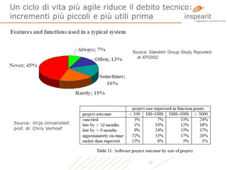 Un ciclo di vita più agile riduce il debito tecnico:
incrementi più piccoli e più utili prima

Source: Standish Group Study Reported
at XP2002

Source: Vrije Universiteit
prof. dr. Chris Verhoef

13

 
