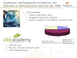 Eccellenza nell’ingegneria di Sistema, del
Software e nell’erogazione Servizio dal 1989
170 consulenti
Francia, Paesi Bassi, Italia
Singapore, Hong Kong, Shanghai
Partner qualificati in UK, Spagna, Germania e USA

23%

23%

54%

Media età: 42 anni
Popolazione femminile: 17%

15% dei ricavi

80 corsi, in-house & iscrizioni open
1500 studenti all’anno
4

PHD/equivalente

Master/equivalente
Bachelor/equivalente

 