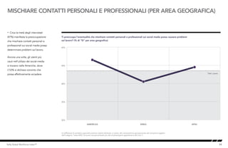 11Kelly Global Workforce Index™
MISCHIARE CONTATTI PERSONALI E PROFESSIONALI (PER AREA GEOGRAFICA)
• Circa la metà degli intervistati
(47%) manifesta la preoccupazione
che mischiare contatti personali e
professionali sui social media possa
determinare problemi sul lavoro.
Ancora una volta, gli utenti più
cauti nell’utilizzo dei social media
si trovano nelle Americhe, dove
il 53% si dichiara convinto che
possa effettivamente accadere.
Ti preoccupa l’eventualità che mischiare contatti personali e professionali sui social media possa causare problemi
sul lavoro? (% di “Sì” per area geografica)
Le differenze di carattere regionale possono essere attribuite, in parte, alla composizione generazionale del campione oggetto
dell’indagine: l’area APAC ha avuto una percentuale più alta di partecipanti appartenenti alla Gen Y.
Tutti i paesi
20%
30%
40%
50%
60%
APACEMEAAMERICAS
 