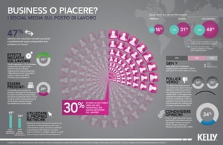 BUSINESS O PIACERE?
I SOCIAL MEDIA SUL POSTO DI LAVORO
RITIENE ACCETTABILE
FARE UN USO
PERSONALE DEI
SOCIAL NETWORK
SUL LAVORO30%
47%
UTILIZZARE
IL PROPRIO
NETWORK
Quando si tratta di prendere decisioni che
riguardano la sfera professionale, sono
notevolmente di più i lavoratori qualificati
e specializzati che utilizzano il proprio
network di amici e colleghi, rispetto a quelli
che non hanno particolari specializzazioni.
CONDIVIDERE
OPINIONI
Circa ¼ degli intervistati ritiene
accettabile condividere opinioni
riguardanti il lavoro sui social
media. Questo dato è più
rilevante nell’Asia-Pacifico (36%).
24%
ESSERE
PRESENTI
Le aziende sono sempre più
pressate dall’esigenza di adeguare
le proprie attività sui social media,
per attrarre potenziali talenti. Più di
¼ dei lavoratori ritiene importante
che il proprio datore di lavoro
sia presente sui social media.
29%
EFFETTI
NEGATIVI
SUL LAVORO
Più di 4 persone su 10 concordano
sul fatto che l’uso dei social
media sul lavoro influisca
negativamente sulla produttività.
I Baby Boomer sono i più scettici:
quasi la metà di essi (49%)
manifesta preoccupazione.
43%
SOCIAL MEDIA SUL LAVORO (PER REGION)
% di coloro ai quali è stato
chiesto di smettere di utilizzare i
social media sul lavoro
% di chi ritiene accettabile fare un uso
personale dei social media sul lavoro
Americhe Europa Asia-Pacifico
16%
31%
48%6% 13% 18%
GEN Y
sono quelli che considerano
maggiormente accettabile l’utilizzo
personale dei social media sul lavoro.
36% 30% 19%
Gen Y
Gen X
Baby Boomers
temono che mischiare contatti personali
e professionali possa comportare loro
problemi sul lavoro
48%
36%
profili
qualificati e
specializzati
profili
senza
particolari
specializzazioni
POLLICE
VERSO
Più della metà delle persone
non crede che i datori di lavoro
abbiano il diritto di guardare i
loro profili personali sui social
media (56%). E non approvano
neanche che potenziali datori
di lavoro considerino il fatto di
guardare i loro profili personali
uno strumento da utilizzare nel
processo di assunzione (55%).
56%
55%
Le differenze a livello regionale possono essere attribuite, in parte, alla composizione anagrafica del campione che ha partecipato all’indagine. Nella regione dell’Asia-Pacifico, c’è stato un maggior numero di partecipanti appartenenti alla Gen Y.
 
