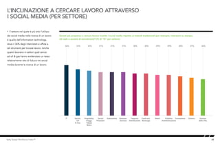 21Kelly Global Workforce Index™
L’INCLINAZIONE A CERCARE LAVORO ATTRAVERSO
I SOCIAL MEDIA (PER SETTORE)
• Il settore nel quale è più alto l’utilizzo
dei social media nella ricerca di un lavoro
è quello dell’information technology,
dove il 36% degli intervistati si affida a
tali strumenti per trovare lavoro. Anche
quanti lavorano in settori quali servizi
ad oil & gas hanno evidenziato un tasso
relativamente alto di fiducia nei social
media durante la ricerca di un lavoro.
Saresti più propenso a cercare lavoro tramite i social media rispetto ai metodi tradizionali (per esempio, inserzioni su stampa,
siti web o società di recruitment)? (% di “Sì” per settore)
36% 33% 32% 31% 31% 31% 30% 30% 29% 29% 28% 27% 26%
Scienze
della Vita
ChimicoFormazionePubblica
Amministrazione
RetailFood and
Beverage
Trasporti,
Distribuzione
Business
Services
AutomotiveServizi
Finanziari
Hospitality,
Viaggi,
Tempo
libero
Servizi,
Oil
& Gas
IT
 