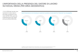23Kelly Global Workforce Index™
L’IMPORTANZA DELLA PRESENZA DEL DATORE DI LAVORO
SUI SOCIAL MEDIA (PER AREA GEOGRAFICA)
• Più di ¼ (29%) degli intervistati ritiene
importante che il proprio datore di
lavoro abbia una presenza sui social
media. Nell’APAC (39%), questo dato
è significativamente più alto rispetto
ad Americhe (29%) ed EMEA (23%).
Quant’è importante per te che l’azienda per la quale lavori sia presente sui social media? (% di “Importante” per area geografica)
Le differenze di carattere regionale possono essere attribuite, in parte, alla composizione generazionale del campione
oggetto dell’indagine: l’area APAC ha avuto una percentuale più alta di partecipanti appartenenti alla Gen Y.
29% 23% 39% 29%
Americas EMEA APAC Tutti i paesi
 