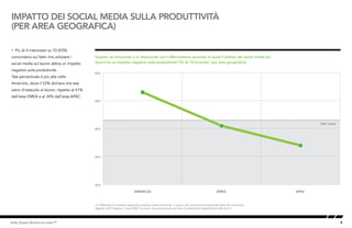 9Kelly Global Workforce Index™
IMPATTO DEI SOCIAL MEDIA SULLA PRODUTTIVITÀ
(PER AREA GEOGRAFICA)
• Più di 4 intervistati su 10 (43%)
concordano sul fatto che utilizzare i
social media sul lavoro abbia un impatto
negativo sulla produttività.
Tale percentuale è più alta nelle
Americhe, dove il 53% dichiara che essi
siano d’ostacolo al lavoro, rispetto al 41%
dell’area EMEA e al 34% dell’area APAC.
Quanto sei d’accordo o in disaccordo con l’affermazione secondo la quale l’utilizzo dei social media sul
lavoro ha un impatto negativo sulla produttività? (% di “D’accordo” per area geografica)
Le differenze di carattere regionale possono essere attribuite, in parte, alla composizione generazionale del campione
oggetto dell’indagine: l’area APAC ha avuto una percentuale più alta di partecipanti appartenenti alla Gen Y.
Tutti i paesi
20%
30%
40%
50%
60%
APACEMEAAMERICAS
 