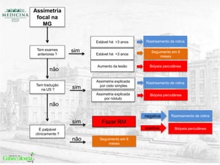 Assimetria
focal na
MG
Tem exames
anteriores ?
não
Tem tradução
na US ?
sim
sim
sim
É palpável
clínicamente ?
Estável há <3 anos
Estável há >3 anos
Aumento da lesão
Rastreamento de rotina
Seguimento em 6
meses
Biópsia percutânea
Assimetria explicada
por cisto simples
Assimetria explicada
por nódulo
Rastreamento de rotina
Biópsia percutânea
não
Rastreamento de rotina
Biópsia percutânea
negativa
Fazer RM
positiva
não Seguimento em 6
meses
 