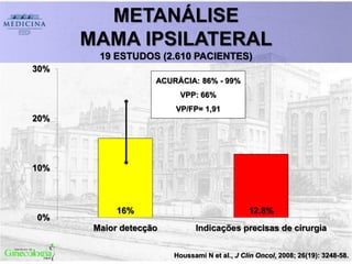 Houssami N et al., J Clin Oncol, 2008; 26(19): 3248-58.
METANÁLISE
MAMA IPSILATERAL
19 ESTUDOS (2.610 PACIENTES)
16% 12.8%
0%
10%
20%
30%
Maior detecção Indicações precisas de cirurgia
ACURÁCIA: 86% - 99%
VPP: 66%
VP/FP= 1,91
 