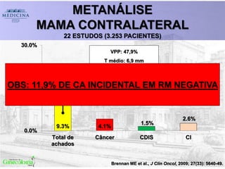 Brennan ME et al., J Clin Oncol, 2009; 27(33): 5640-49.
METANÁLISE
MAMA CONTRALATERAL
22 ESTUDOS (3.253 PACIENTES)
9.3% 4.1%
1.5%
2.6%
0.0%
10.0%
20.0%
30.0%
Total de
achados
Câncer CDIS CI
VPP: 47,9%
T médio: 6,9 mm
Maioria pN0 (17/18)
OBS: 11,9% DE CA INCIDENTAL EM RM NEGATIVA
 