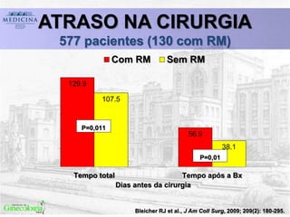 Bleicher RJ et al., J Am Coll Surg, 2009; 209(2): 180-295.
ATRASO NA CIRURGIA
577 pacientes (130 com RM)
129.9
56.9
107.5
38.1
Tempo total Tempo após a Bx
Dias antes da cirurgia
Com RM Sem RM
P=0,011
P=0,01
 