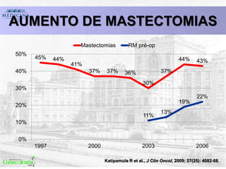 AUMENTO DE MASTECTOMIAS
45% 44%
41%
37% 37% 36%
30%
37%
44% 43%
11%
13%
19%
22%
0%
10%
20%
30%
40%
50%
1997 2000 2003 2006
Mastectomias RM pré-op
Katipamula R et al., J Clin Oncol, 2009; 27(25): 4082-88.
 