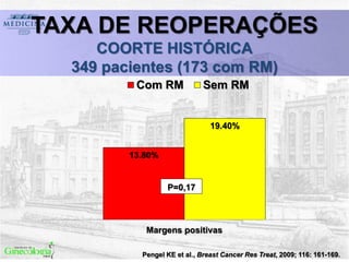 Pengel KE et al., Breast Cancer Res Treat, 2009; 116: 161-169.
TAXA DE REOPERAÇÕES
COORTE HISTÓRICA
349 pacientes (173 com RM)
13.80%
19.40%
Margens positivas
Com RM Sem RM
P=0,17
 