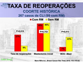 Mann RM et al., Breast Cancer Res Treat, 2010; 119: 415-22.
TAXA DE REOPERAÇÕES
COORTE HISTÓRICA
267 casos de CLI (99 com RM)
27%
45%
7%
9%
46%
23%
Taxa de reoperações Mastectomia inicial BCS→Mast
Com RM Sem RM
P=0,753P=0,010 P=0,013
 