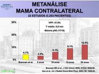Gao et al., Int J Radiat Oncol Biiol Phys, 2003; 56: 1038-45.
METANÁLISE
MAMA CONTRALATERAL
22 ESTUDOS (3.253 PACIENTES)
4.1%
3.0%
6.1%
9.1%
12.0%
0%
10%
20%
30%
Brennan et al. 5 anos 10 anos 15 anos 20 anos
VPP: 47,9%
T médio: 6,9 mm
Maioria pN0 (17/18)
Brennan ME et al., J Clin Oncol, 2009; 27(33): 5640-49.
 