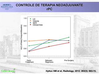 CONTROLE DE TERAPIA NEOADJUVANTE
rPC
Hylton NM et al, Radiology, 2012; 263(3): 663-72.
 