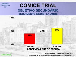 Tumbull L et al., Lancet, 2010; 375: 563-71.
Drew PJ et al. 31st San Antonio - Oral Presentation – abstract 51.
COMICE TRIAL
OBJETIVO SECUNDÁRIO
SEGUIMENTO MÉDIO: 3,1 ANOS
94%
96%
90%
95%
100%
Com RM Sem RM
SOBREVIDA LIVRE DE DOENÇA
p=NS
 