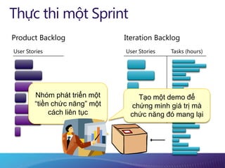 Thực thi một Sprint
Product Backlog                   Iteration Backlog
User Stories                      User Stories   T...