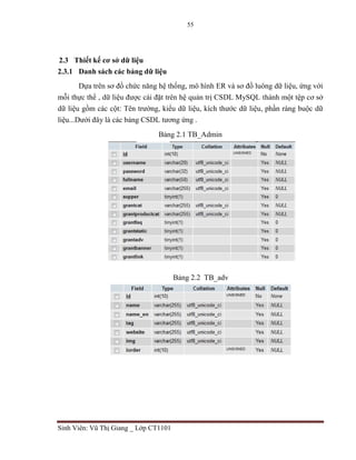 55
Sinh Viên: Vũ Thị Giang _ Lớp CT1101
2.3 Thiết kế cơ sở dữ liệu
2.3.1 Danh sách các bảng dữ liệu
Dựa trên sơ đồ chức nă...
