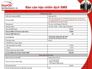 Báo cáo hậu chiến dịch SMS Mục Chi tiết Thống kê gửi nhận Chiến dịch quảng bá SMS Giảm giá 10% Nội dung SMS (QC) Ve may bay gia chi tu 300.000 dong. Khuyen mai dau nam cua Jetstar Pacific.Truy cap ngay www.jetstar.com de mua ve hoac goi 19001550 de biet them chi tiet Thời gian gửi Thứ Hai, 14h30 ngày 07-06-2010  Thời gian nhận Thứ Hai, 14h30 – 14h42, ngày 07-06-2010  Tổng số SMS đã gửi 20,000  Tổng số SMS mà thuê bao nhận được 19,980  Tổng số SMS thất bại: 2  20  Lý do thất bại 10 thuê bao không liên lạc được 10 thuê bao không còn tồn tại Tỉ lệ thành ôԲ 99.9% Tỉ lệ SMS theo mạng di động   - Các mạng khác trừ Viettel 17,470  - Viettel 2,510  Tổng phí đã ký hợp đồng (VNĐ) 15,800,000  Chi phí SMS phát sinh gửi Viettel (VNĐ) 685,230  Danh sách khách hàng Nhóm thuê bao nhận SMS Khách hàng chọn lọc Tiêu chí chọn lọc khách hàng - Từ 40 tuổi trở lên - Sống ở TP.HCM - Thu nhập từ 500$ trở lên Số lượng thuê bao 20,000  Chi phí dữ liệu thuê bao do Ngôi Sao cung cấp N/A 