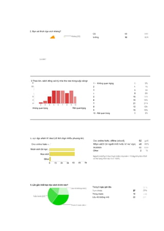 2. Byn oé thch dge etch khéng?
C6
kn6ng
68 68#
3 Theo bin, sâch d6ng val try nhw the nee trongcu§c sbngt
4
Khdng quan trpng Rât quantrgng
c. ayn dgc aAeh th' daut (c6 tkA chgn nhl5u phuong én)
Ono onllne hate o...'
1 - Kh6ng quan trgng 0 0%
2 1 1%
3 S 396
4 8 89
15 1.5°4
15 15%
21 21°4
12 129»
15 15%
10 - Rât quan trong 8 8%
Oec onilne ho4c. oftllne (eboo8j
Mltpn aâCh (tir ngo6i kh6t ho$c td’ nu' vignj
62
e6
gz6
66%
MU8990h 60 609t•
Olher 2 *6
NgzC/J dUPg £0theChg0rhl$Lih9pkl#rrI. YIV4gtilfi ph$nF8rfi
cd the tang thtm tdJ hcrn 100%.
35'A
Turn trrdc 27
Thing trwdc 16 16W
L6u r6I kh0ng nh6 22 2?'
 