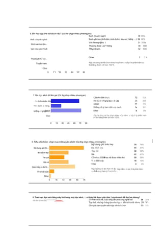 6. Bin hay dgc the loll s&ch nâo? (co the chgn nhleu phwong én)
Sach chuyén nganh 48 489a
86ch ciiuydn ogbnh
S6chvanhoc(tin...
Sach y8nhoc (tlnfi c6m,.trinh thAm, tieu eu'- h6ikj. ...) 56 56%
Vdn héangh§thu t 31 319a
ThUdng thñc •ddi...
Truy8n franh.
Other
0 1”1 ”22 33” 4’4 ’SP 66
Other 7 7°4
NgLroidungcéthéchonnhieuhopkiém,vivâytiiephântrâmco
thâ tâng thém UI hon 100°4.
7. Bin dgc aéch dli Iâm get (Cd thg chqn nhleu phuongan)
Cé Ih6rn ki6n lh0s
R6n luytn ki rlang.
kh6ngc6gligm n...
0her Eg u'ai ding ca the chgn nhleu nDp klém, vl v§y tl lg ph6n tram
8. TlAu chi d$ bin chgn mue m0t quyJln s6cht (Cd.thg chgn nhleu phmmg 6n)
Tuythdi,nhu'ng r6rtngdpenhuHgyct tifinlelhonlit nhi+u 24 *4*‹
C6mgiâc cam quyân aâch dgc v8nthd v|hon SS SSL
N§i dung gI6I tnitu hay
Bia e6Gh Grp
Tac pit
C6m hay C6.lh
Vi b| bât bu§c
Oth
htgu'd ding cd ne chpn nh 6u
•oih4‹s•yhenjo'inon0o
Thuo'ng thee -.oo'T 9dng 35 3596
Van hda ngh8 !hu8l TMyontranh. SZ 5296
C6th4m 8l4r thu'c
Rtn luy n kTngng’dpc v.6 vJgi
7'2
26
7z'X.
264
Gf6ltrf 77 774
Kh0ng c6,gl tarn n0n «qc cach 1s 81
 