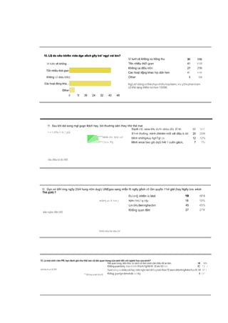 10. LQ do nAo khi6n vide dge a6ch g9y tré' ngyl véi bin?
Vi lurrl vâ kh6ng co h0ng thu 31 3196
Vi kdbi v8 kh0ng ... T6n nhl6u th0'i gran 41 4196
Kh6ng ca dl0u kl0n 27 2796
Cac hoqt d§ng khac hip ddn hon 41 4196
Kh6ng c0 didu kt8ct Other 5 596
NgLré'iddngcothéchqnnhi6uhopklem,viv ytlIephantram
c0 thé tang th6m toi hon 10096.
0 ”8 36 24 32 40 48
11. Ssu khl did song mgt gugn ¥dch hay, bin thud•rig sâm they nhir thé mat
Toytl v'di. minn h9c dtz9c nhleu dlii If 46 S8 S6Y
4 v.1i di'6u 6 dv { ’gQj
klinli cliv: bno uid
Olnn‹ f!i]
12. Gyn eé bfH ring ng5y 23/4 hung n0m dug'c UNEgoo oang nh$n f6 ng6y g6oh v5 Gin quy5n 1‘h4 glél (hay Ng6y bra e4oh
Bu’on§ nhl6n la blot
xri0rrj u» f› hin { N]ñh FthLI' Ig V§y
Lind4utlennghedim
Kh6ng quan t6m
19 t0’A
18 18%
45 4S%
27 27'¥
Kh6ng puantiorq.IheomJnh INbnhñghMIM t£vénI6t hon IC 13 •
Sashs0ngsareiiéusâihay,rnkirnghrnénIdlfrogIsénthos*0'seenv¥kmhrglh4mifiusIN 61 6i°.i.
Khñug guantgmIémvévân édnky 8 OF
B1nh tho6ng. mlnh chlnilm m0t vâl dlâu b dd 20 2096
Mlnh kh6ñg4uy ñghTgl câ 12 12%
Mlnh ence beo gib dqG h4t 1 cu6n gâcn, 7 7'l›
 