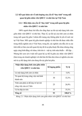 48
2.2 Kết quả khảo sát về ảnh hƣởng của yếu tố “duy tình” trong mối
quan hệ giữa nhân viên QHCC và nhà báo tại Việt Nam
2.2.1 Biểu hiện của yếu tố “duy tình” trong mối quan hệ giữa
nhân viên QHCC và nhà báo
100% người được hỏi đều cho rằng thực sự tồn tại một dạng tình cảm
giữa nhân viên QHCC và nhà báo. Thực tế, sự tồn tại của tình cảm cá nhân
trong mối quan hệ giữa 2 nhóm đối tượng này không phải là yếu tố mới mẻ
tại Việt Nam. Mối quan hệ giữa doanh nghiệp và nhà báo đã được nhắc đến
trong nhiều nghiên cứu ở Việt Nam, trong đó, các nghiên cứu đều chỉ ra các
tính chất cơ bản của mối quan hệ này đó là sự phụ thuộc lẫn nhau nhưng cũng
ngày càng bình đẳng với nhau, tính tôn ti – trật tự, tính mâu thuẫn – đối lập…
Nhưng khi xem xét ở một mối quan hệ cụ thể là giữa các nhân viên QHCC
(làm trong các doanh nghiệp) với nhà báo thì hầu như chưa có nghiên cứu nào
mô tả cụ thể dạng tình cảm đang tồn tại giữa hai phía.
Nhận diện dạng tình cảm giữa nhân
viên QHCC và nhà báo
Số lƣợng phiếu Tỷ lệ
Là một dạng tình cảm cá nhân 5 5,4%
Từ quan hệ trong công việc mà hình
thành nên
30 32,3%
Tình cảm phải có để duy trì lợi ích
công việc của cả 2 bên
25 26,9%
Cả ba đáp án trên 33 35,5%
Tổng số 93 100,0 %
Bảng 2.1: Nhận diện dạng tình cảm giữa nhân viên QHCC và nhà báo
 