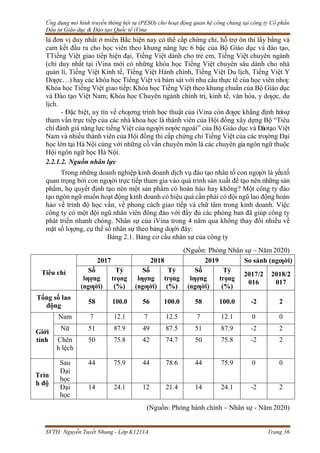 Ứng dụng mô hình truyền thông hội tụ (PESO) cho hoạt động quan hệ công chúng tại công ty Cổ phần
Đầu tư Giáo dục & Đào tạo Quốc tế iVina
SVTH: Nguyễn Tuyết Nhung - Lớp K1211A Trang 36
là đơn vị duy nhất ở miền Bắc hiện nay có thể cấp chứng chỉ, hỗ trợ ôn thi lấy bằng và
cam kết đầu ra cho học viên theo khung năng lực 6 bậc của Bộ Giáo dục và đào tạo,
TTiếng Việt giao tiếp hiện đại, Tiếng Việt dành cho trẻ em, Tiếng Việt chuyên ngành
(chỉ duy nhất tại iVina mới có những khóa học Tiếng Việt chuyên sâu dành cho nhà
quản lí, Tiếng Việt Kinh tế, Tiếng Việt Hành chính, Tiếng Việt Du lịch, Tiếng Việt Y
Dƣợc…) hay các khóa học Tiếng Việt và bám sát với nhu cầu thực tế của học viên nhƣ:
Khóa học Tiếng Việt giao tiếp; Khóa học Tiếng Việt theo khung chuẩn của Bộ Giáo dục
và Đào tạo Việt Nam; Khóa học Chuyên ngành chính trị, kinh tế, văn hóa, y dƣợc, du
lịch.
- Đặc biệt, uy tín về chƣơng trình học thuật của iVina còn đƣợc khẳng định bởisự
tham vấn trực tiếp của các nhà khoa học là thành viên của Hội đồng xây dựng Bộ “Tiêu
chí đánh giá năng lực tiếng Việt của ngƣời nƣớc ngoài” của Bộ Giáo dục và Đàotạo Việt
Nam và nhiều thành viên của Hội đồng thi cấp chứng chỉ Tiếng Việt của các trƣờng Đại
học lớn tại Hà Nội cùng với những cố vấn chuyên môn là các chuyên giangôn ngữ thuộc
Hội ngôn ngữ học Hà Nội.
2.2.1.2. Nguồn nhân lực
Trong những doanh nghiệp kinh doanh dịch vụ đào tạo nhân tố con ngƣời là yếutố
quan trọng bởi con ngƣời trực tiếp tham gia vào quá trình sản xuất để tạo nên những sản
phẩm, họ quyết định tạo nên một sản phẩm có hoàn hảo hay không? Một công ty đào
tạo ngôn ngữ muốn hoạt động kinh doanh có hiệu quả cần phải có đội ngũ lao động hoàn
hảo về trình độ học vấn, về phong cách giao tiếp và chữ tâm trong kinh doanh. Việc
công ty có một đội ngũ nhân viên đông đảo với đầy đủ các phòng ban đã giúp công ty
phát triển nhanh chóng. Nhân sự của iVina trong 4 năm qua không thay đổi nhiều về
mặt số lƣợng, cụ thể số nhân sự theo bảng dƣới đây:
Bảng 2.1. Bảng cơ cấu nhân sự của công ty
(Nguồn: Phòng Nhân sự – Năm 2020)
Tiêu chí
2017 2018 2019 So sánh (ngƣời)
Số
lƣợng
(ngƣời)
Tỷ
trọng
(%)
Số
lƣợng
(ngƣời)
Tỷ
trọng
(%)
Số
lƣợng
(ngƣời)
Tỷ
trọng
(%)
2017/2
016
2018/2
017
Tổng số lao
động
58 100.0 56 100.0 58 100.0 -2 2
Giới
tính
Nam 7 12.1 7 12.5 7 12.1 0 0
Nữ 51 87.9 49 87.5 51 87.9 -2 2
Chên
h lệch
50 75.8 42 74.7 50 75.8 -2 2
Trìn
h độ
Sau
Đại
học
44 75.9 44 78.6 44 75.9 0 0
Đại
học
14 24.1 12 21.4 14 24.1 -2 2
(Nguồn: Phòng hành chính – Nhân sự - Năm 2020)
 