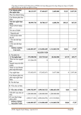 Ứng dụng mô hình truyền thông hội tụ (PESO) cho hoạt động quan hệ công chúng tại công ty Cổ phần
Đầu tư Giáo dục & Đào tạo Quốc tế iVina
SVTH: Nguyễn Tuyết Nhung - Lớp K1211A Trang 39
Các khoản phải
thu ngắn hạn
88.133.937 57.404.037 2.685.000 53,53 2.037,95
Phải thu khách hàng
Các khoản phải thu
khác
Tài sản ngắn hạn
khác
88.999.710 30.780.117 4.608.296 189,15 567,93
Thuế GTGT khấu
trừ
Tài sản cố định
- Nguyên giá
- Giá trị hao mòn
lũy kế
- Tài sản dài hạn
khác
2.Tài sản dài hạn
khác
TỔNG CỘNG
TÀI SẢN
1.446.081.827 1.314.084.485 1.114.865.538 10,04 17,87
NGUỒN VỐN
A. Nợ phải trả
I. Nợ ngắn hạn 375.298.930 223.719.163 28.184.500 67,75 693,77
Phải trả cho ngƣời
bán
113.266.670 0 0
Ngƣời mua trả tiền
trƣớc
Thuế và các khoản
phảinộp nhànƣớc
Vay ngắn hạn 172.452.671 172.452.671 5.677.500 0 2.937,48
Các khoản phải trả,
phải nộp ngắn hạn
khác
II. Nợ dài hạn
B. Vốn chủ sở hữu
I. Vốn chủ sở hữu 1.090.782.897 1.090.365.322 1.086.681.038 0,04 0,34
Vốn ĐT của chủ sở
hữu
1.200.000.000 1.200.000.000 1.200.000.000
LN sau thuế chƣa
phân phối
(109.217.103) (109.634.678) (113.318.962)
TỔNG CỘNG
NGUỒN VỐN
1.446.081.827 1.314.084.485 1.114.865.538 10,04 17,87
 