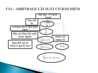 Nội địa  nước
ngoài
Vay nội
tệ 1 đơn
vị
Chuyển đổi tỉ giá giao
ngay 1
𝑆Đầu tư theo lãi suất
nước ngoài
Quy đổi nội tệ
theo tỉ giá kì hạn
Hoàn trả
ngoại tệ
1
𝑆
(1 + 𝑖∗
)
𝐹
𝑆
(1 + 𝑖∗
)
𝐹
𝑆
1 + 𝑖∗
− (1 + 𝑖)
1+i
 