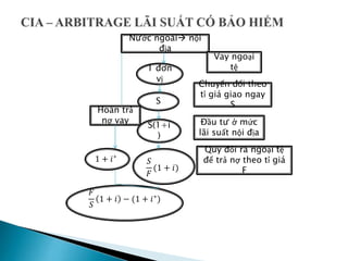 Nước ngoài nội
địa
Vay ngoại
tệ
Đầu tư ở mức
lãi suất nội địa
Quy đổi ra ngoại tệ
để trả nợ theo tỉ giá
F
Chuyển đổi theo
tỉ giá giao ngay
S
Hoàn trả
nợ vay
1 đơn
vị
𝑆
𝐹
(1 + 𝑖)
𝐹
𝑆
1 + 𝑖 − (1 + 𝑖∗
)
S(1+i
)
S
1 + 𝑖∗
 