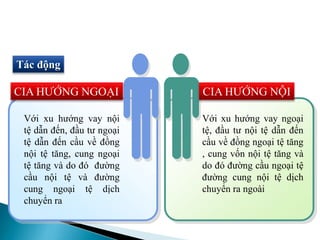 CIA HƯỚNG NGOẠI CIA HƯỚNG NỘI
Với xu hướng vay ngoại
tệ, đầu tư nội tệ dẫn đến
cầu về đồng ngoại tệ tăng
, cung vốn nội tệ tăng và
do đó đường cầu ngoại tệ
đường cung nội tệ dịch
chuyển ra ngoài
Với xu hướng vay nội
tệ dẫn đến, đầu tư ngoại
tệ dẫn đến cầu về đồng
nội tệ tăng, cung ngoại
tệ tăng và do đó đường
cầu nội tệ và đường
cung ngoại tệ dịch
chuyển ra
Tác động
 