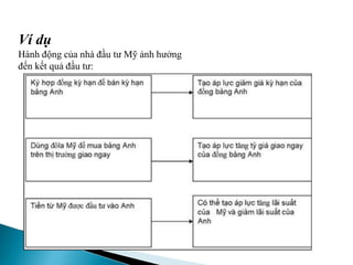 Hành động của nhà đầu tư Mỹ ảnh hưởng
đến kết quả đầu tư:
Ví dụ
 
