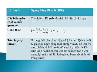Lý thuyết Ngang bằng lãi suất (IRP)
Các biến mấu
chốt và mối
quan hệ
Chênh lệch lãi suất  phần bù lãi suất kỳ hạn
Công thức P =
F−S
𝑆
=
1+𝑖ℎ
1+ 𝑖 𝑓
- 1 ≈ 𝑖ℎ − 𝑖 𝑓
Tóm lược lý
thuyết
Ở trạng thái cân bằng, tỷ giá kỳ hạn sai lệch so với
tỷ giá giao ngay bằng một lượng vừa đủ để loại trừ
mức chênh lệch lãi suất giữa hai loại tiền  Kết
quả: kinh doanh chênh lệch lãi suất có bảo hiểm
mang lại suất sinh lời không cao hơn suất sinh lời
trong nước.
 