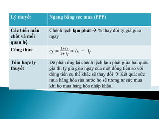 Lý thuyết Ngang bằng sức mua (PPP)
Các biến mấu
chốt và mối
quan hệ
Chênh lệch lạm phát  % thay đổi tỷ giá giao
ngay
Công thức 𝑒𝑓 =
1+𝐼ℎ
1+ 𝐼 𝑓
≈ 𝐼ℎ − 𝐼𝑓
Tóm lược lý
thuyết
Để phản ứng lại chênh lệch lạm phát giữa hai quốc
gia thì tỷ giá giao ngay của một đồng tiền so với
đồng tiền cụ thể khác sẽ thay đổi  Kết quả: sức
mua hàng hóa của nước họ sẽ tương tự sức mua
khi họ mua hàng hóa nhập khẩu.
 