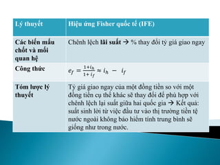 Lý thuyết Hiệu ứng Fisher quốc tế (IFE)
Các biến mấu
chốt và mối
quan hệ
Chênh lệch lãi suất  % thay đổi tỷ giá giao ngay
Công thức 𝑒𝑓 =
1+𝑖ℎ
1+ 𝑖 𝑓
≈ 𝑖ℎ − 𝑖 𝑓
Tóm lược lý
thuyết
Tỷ giá giao ngay của một đồng tiền so với một
đồng tiền cụ thể khác sẽ thay đổi để phù hợp với
chênh lệch lại suất giữa hai quốc gia  Kết quả:
suất sinh lời từ việc đầu tư vào thị trường tiền tệ
nước ngoài không bảo hiểm tính trung bình sẽ
giống như trong nước.
 