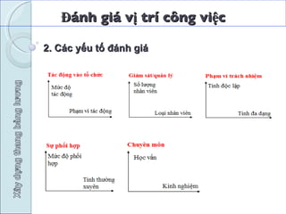 Đánh giá vị trí công việc 2. Các yếu tố đánh giá  