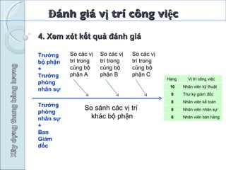 Đánh giá vị trí công việc 4. Xem xét kết quả đánh giá  So các vị trí trong cùng bộ phận A So sánh các vị trí  khác bộ phận Trưởng bộ phận +  Trưởng phòng nhân sự So các vị trí trong cùng bộ phận B So các vị trí trong cùng bộ phận C Trưởng phòng nhân sự + Ban Giám đốc Hạng  Vị trí công việc 10 Nhân viên kỹ thuật 9 Thư ký giám đốc  8 Nhân viên kế toán 8 Nhân viên nhân sự 6 Nhân viên bán hàng 