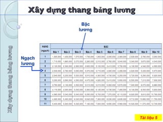 Xây dựng thang bảng lương Tài liệu 5 Ngạch lương Bậc lương 