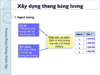 Xây dựng thang bảng lương 1. Ngạch lương :  Bên ngoài:  Sử dụng thông tin khảo sát lương thị trường Phân tích, so sánh.  Định vị mức lương của các vị trí trong công ty  Nội bộ: Thống kê mức lương hiện tại của từng vị trí  Ngạch Bậc 1 1 1.200.000  2 1.360.000  3 1.520.000  4 1.920.000  