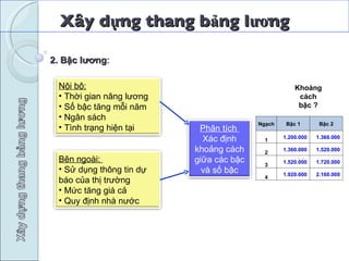 Xây dựng thang bảng lương 2. Bậc lương :  Khoảng cách bậc ? Bên ngoài:  Sử dụng thông tin dự báo của thị trường Mức tăng giá cả  Quy định nhà nước  Phân tích  Xác định khoảng cách giữa các bậc và số bậc Nội bộ: Thời gian nâng lương Số bậc tăng mỗi năm Ngân sách Tình trạng hiện tại Ngạch Bậc 1 Bậc 2 1 1.200.000  1.360.000  2 1.360.000  1.520.000  3 1.520.000  1.720.000  4 1.920.000  2.160.000  