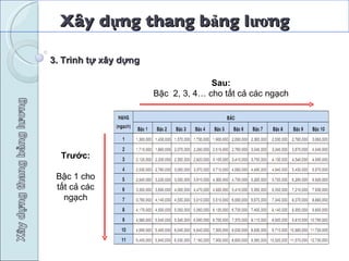 Xây dựng thang bảng lương 3. Trình tự xây dựng Trước: Bậc 1 cho tất cả các ngạch Sau: Bậc  2, 3, 4… cho tất cả các ngạch 