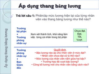 Áp dụng thang bảng lương Trả lời câu 1:  Phiên/áp mức lương hiện tại của từng nhân viên vào thang bảng lương như thế nào? Xem xét thành tích, khả năng làm việc  từng cá nhân trong bộ phận Quyết định  Bậc lương nào áp cho nhân viên ở mức đạt? Nhân viên chưa đạt xử lý thế nào? Mức lương của nhân viên nằm giữa hai bậc? Trường hợp đã vượt bậc lương?  Công bố lương mới cho nhân viên bằng cách nào? Trưởng bộ phận +  Trưởng phòng nhân sự Trưởng phòng nhân sự + Ban Giám đốc Chưa đạt,  Đạt,  Tốt,  Vượt  
