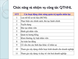 Chức năng và nhiệm vụ công tác QTNNL STT Các hoạt động chức năng quản trị nguồn nhân lực 1 Lưu trữ hồ sơ tài liệu (HCNS) 2 Thực hiện các chính sách, thủ tục hành chính 3 Tuyển dụng 4 Đào tạo nhân viên 5 Đánh giá nhân viên 6 Quản trị lương bổng 7 Khen thưởng, kỷ luật nhân viên 8 An toàn lao động 9 Cố vấn cho các lãnh đạo khác về nhân sự 10 Tham gia xây dựng chiến lược kinh doanh cho doanh nghiệp 11 Tham gia xây dựng và duy trì văn hoá doanh nghiệp 