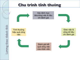 Chu trình tính thưởng  Xác định mục tiêu/công việc & tiêu chí đánh giá Giao việc & công bố tiêu chí đánh giá Đánh giá kết quả công việc của nhân viên Tính thưởng hiệu quả công việc 