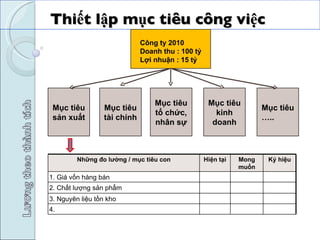 Thiết lập mục tiêu công việc  Mục tiêu tổ chức, nhân sự Công ty 2010 Doanh thu : 100 tỷ Lợi nhuận : 15 tỷ Mục tiêu kinh doanh Mục tiêu ….. Mục tiêu tài chính Mục tiêu sản xuất Những đo lường / mục tiêu con Hiện tại Mong muốn Ký hiệu 1. Giá vốn hàng bán 2. Chất lượng sản phẩm 3. Nguyên liệu tồn kho  4. 