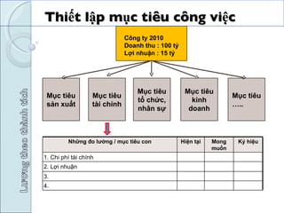 Thiết lập mục tiêu công việc  Mục tiêu tổ chức, nhân sự Công ty 2010 Doanh thu : 100 tỷ Lợi nhuận : 15 tỷ Mục tiêu kinh doanh Mục tiêu ….. Mục tiêu tài chính Mục tiêu sản xuất Những đo lường / mục tiêu con Hiện tại Mong muốn Ký hiệu 1. Chi phí tài chính 2. Lợi nhuận  3.  4. 
