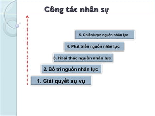 Công tác nhân sự  1. Giải quyết sự vụ 2. Bố trí nguồn nhân lực  3. Khai thác nguồn nhân lực  4. Phát triển nguồn nhân lực  5. Chiến lược nguồn nhân lực  