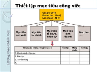 Thiết lập mục tiêu công việc  Mục tiêu tổ chức, nhân sự Công ty 2010 Doanh thu : 100 tỷ Lợi nhuận : 15 tỷ Mục tiêu kinh doanh Mục tiêu ….. Mục tiêu tài chính Mục tiêu sản xuất Những đo lường / mục tiêu con Hiện tại Mong muốn Ký hiệu 1. Chính sách nhân sự 2. Đào tạo 3. Tuyển dụng 4.  