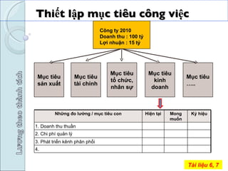 Thiết lập mục tiêu công việc  Mục tiêu tổ chức, nhân sự Công ty 2010 Doanh thu : 100 tỷ Lợi nhuận : 15 tỷ Mục tiêu kinh doanh Mục tiêu ….. Mục tiêu tài chính Mục tiêu sản xuất Tài liệu 6, 7 Những đo lường / mục tiêu con Hiện tại Mong muốn Ký hiệu 1. Doanh thu thuần 2. Chi phí quản lý  3. Phát triển kênh phân phối  4.  