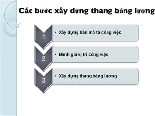 Các bước xây dựng thang bảng lương 